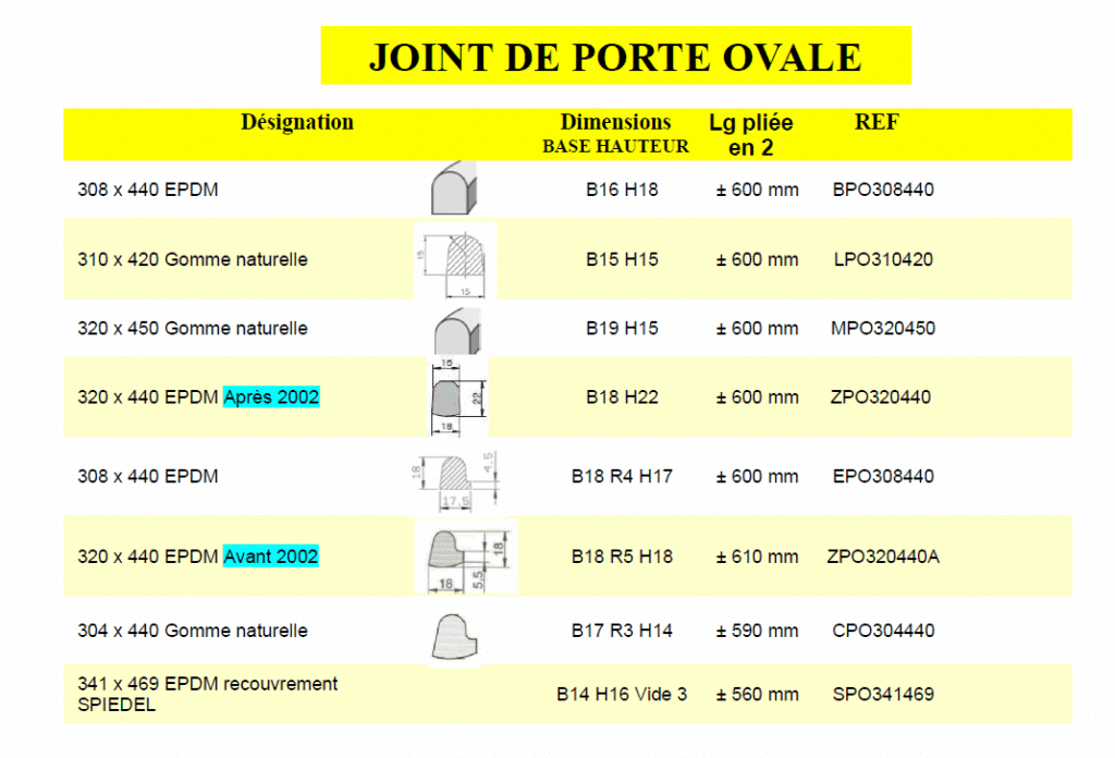 Tableau de joints de porte ovale avec désignations (EPDM, Gomme naturelle), dimensions, longueur pliée en 2 et références (REF).