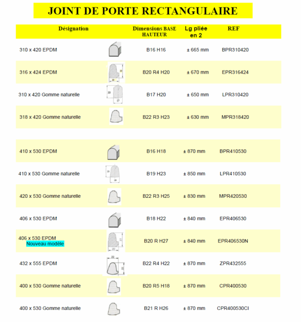 Tableau des joints de porte rectangulaire : désignations (ex: 310x420 EPDM), dimensions base/hauteur, longueur pliée et références (REF) pour différents modèles.